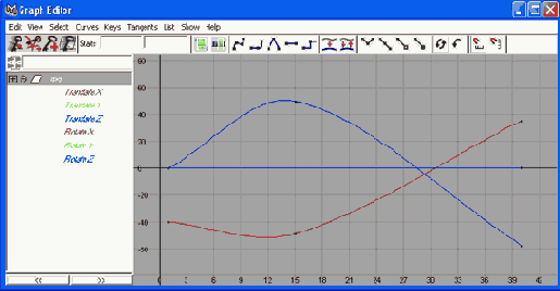 Анимационные кривые топора в окне диалога Graph Editor