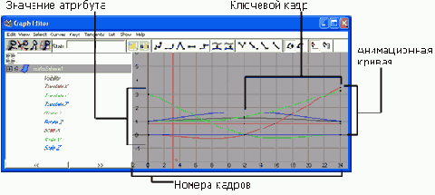 Окно диалога Graph Editor