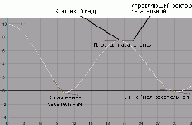 Пример анимационной кривой
