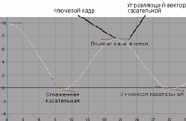 Пример анимационной кривой